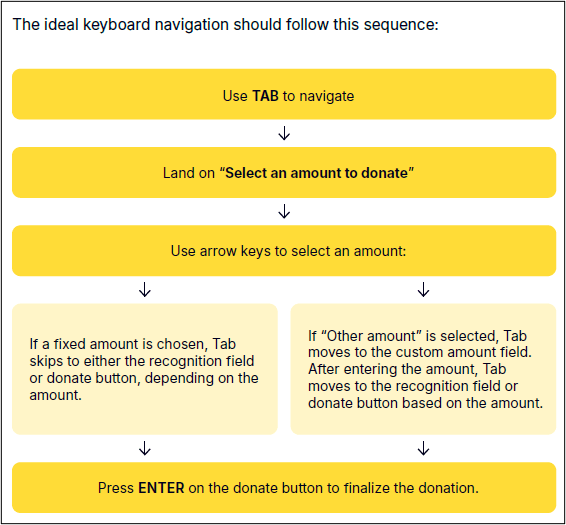 Flowchart showing keyboard navigation for a donation form: Tab to “Select an amount,” use arrow keys to choose or enter an amount, then press Enter to donate.